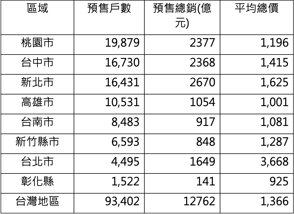 2021預售實價揭露狀況